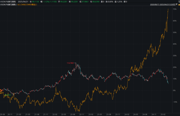 信康配资 刚刚再破关键位！美元贬值风暴还在继续 特朗普上台后已贬10%！高盛：还高估20%，美元核心支柱已被动摇