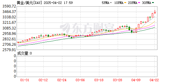 创牛配资 金价突破3430美元 日内拉升逾100美元
