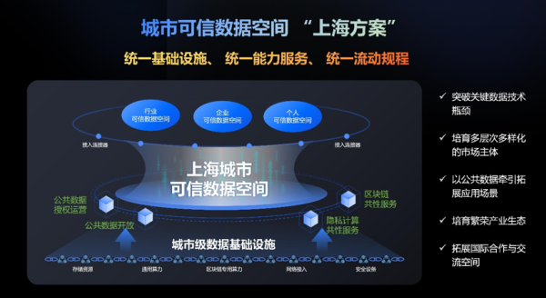 恒财网 上海推进超大城市可信数据空间落地 数据流通利用跑出加速度
